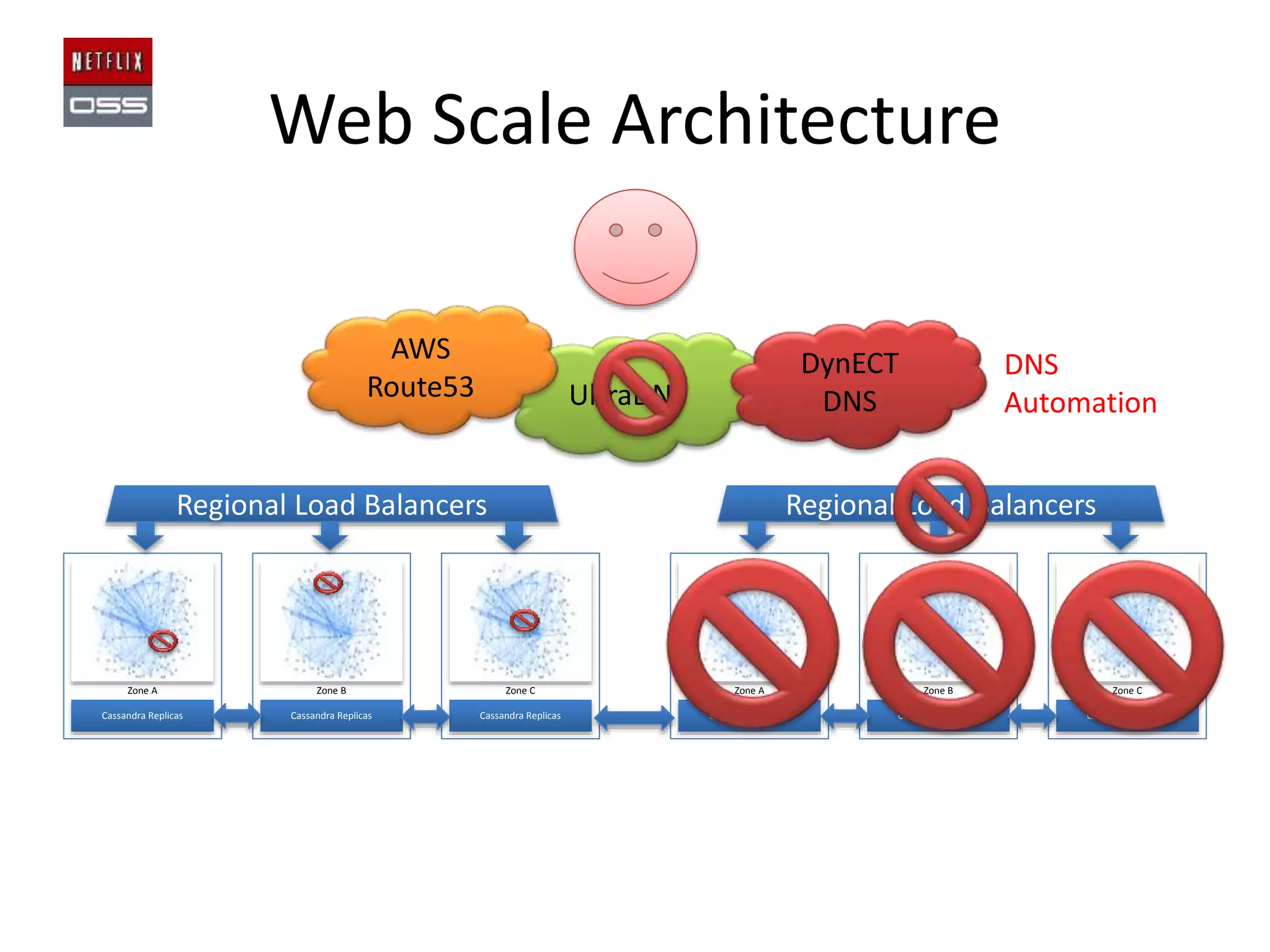 Web Scale Architecture
AWS
Route53

DynECT
DNS

UltraDNS

DNS
Automation

Regional Load Balancers

Regional Load Balancers

Zone A

Zone B

Zone C

Zone A

Zone B

Zone C

Cassandra Replicas

Cassandra Replicas

Cassandra Replicas

Cassandra Replicas

Cassandra Replicas

Cassandra Replicas

 