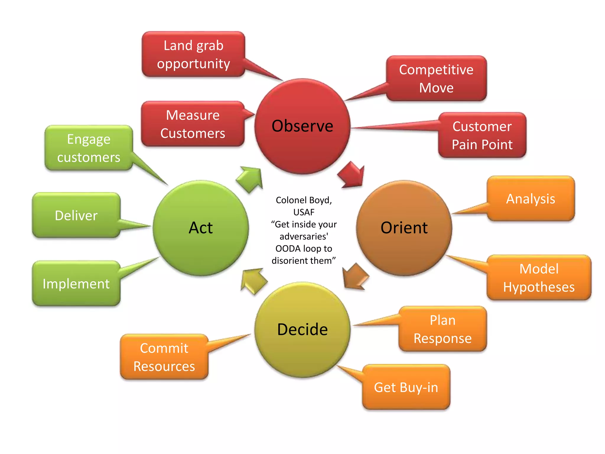 Land grab
opportunity

Engage
customers

Deliver

Measure
Customers

Act

Competitive
Move

Observe

Colonel Boyd,
USAF
“Get inside your
adversaries'
OODA loop to
disorient them”

Customer
Pain Point

Analysis

Orient
Model
Hypotheses

Implement

Decide
Commit
Resources

Plan
Response
Get Buy-in

 