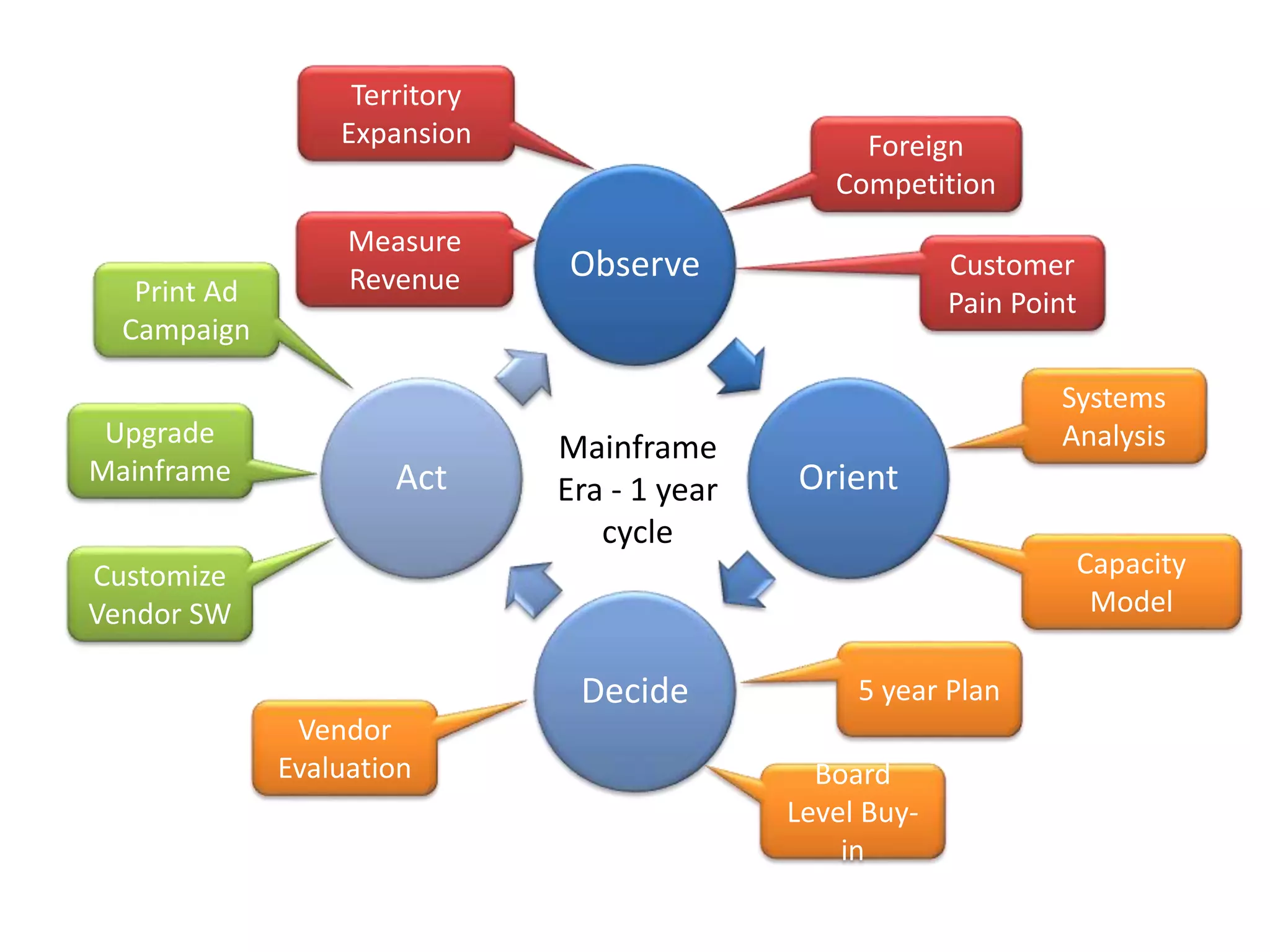 Territory
Expansion

Print Ad
Campaign
Upgrade
Mainframe

Measure
Revenue

Act

Foreign
Competition

Observe

Mainframe
Era - 1 year
cycle

Customer
Pain Point

Systems
Analysis

Orient
Capacity
Model

Customize
Vendor SW

Decide
Vendor
Evaluation

5 year Plan
Board
Level Buyin

 