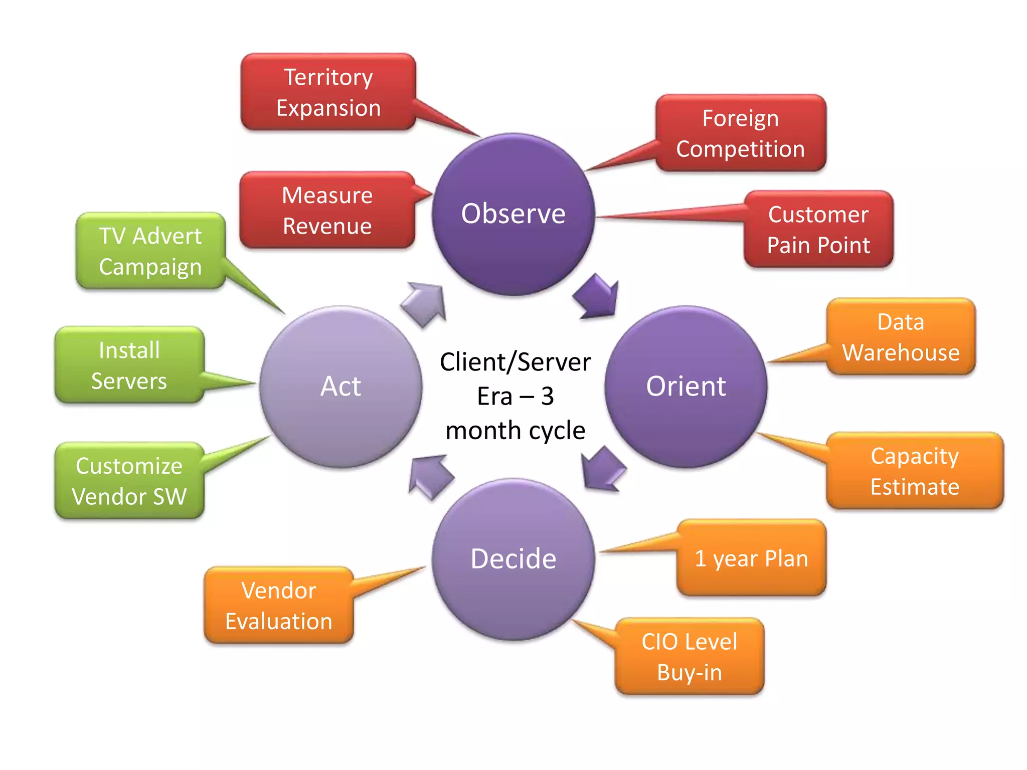 Territory
Expansion

TV Advert
Campaign
Install
Servers

Measure
Revenue

Act

Foreign
Competition

Observe

Client/Server
Era – 3
month cycle

Customer
Pain Point

Data
Warehouse

Orient
Capacity
Estimate

Customize
Vendor SW

Decide
Vendor
Evaluation

1 year Plan
CIO Level
Buy-in

 