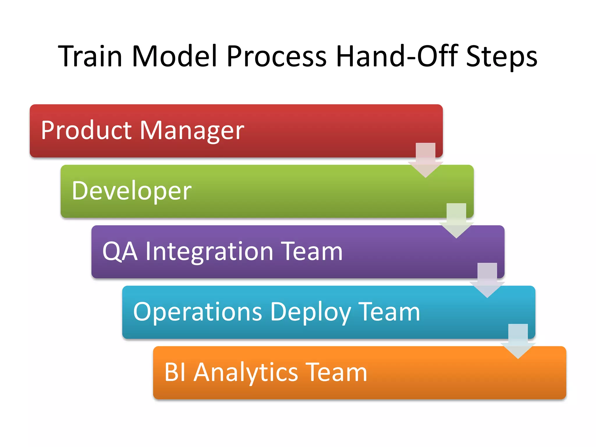 Train Model Process Hand-Off Steps
Product Manager

Developer
QA Integration Team
Operations Deploy Team
BI Analytics Team

 