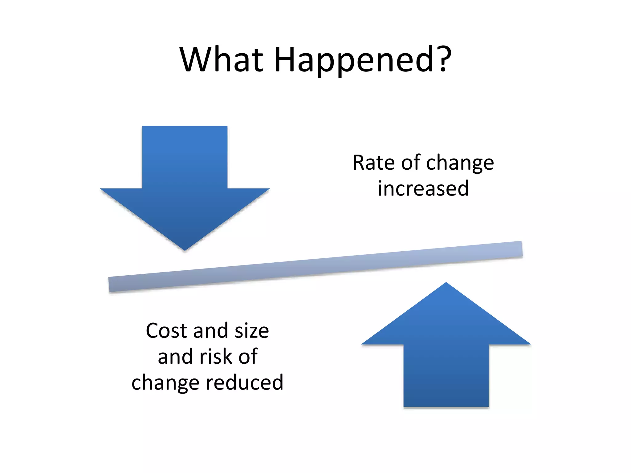 What Happened?
Rate of change
increased

Cost and size
and risk of
change reduced

 