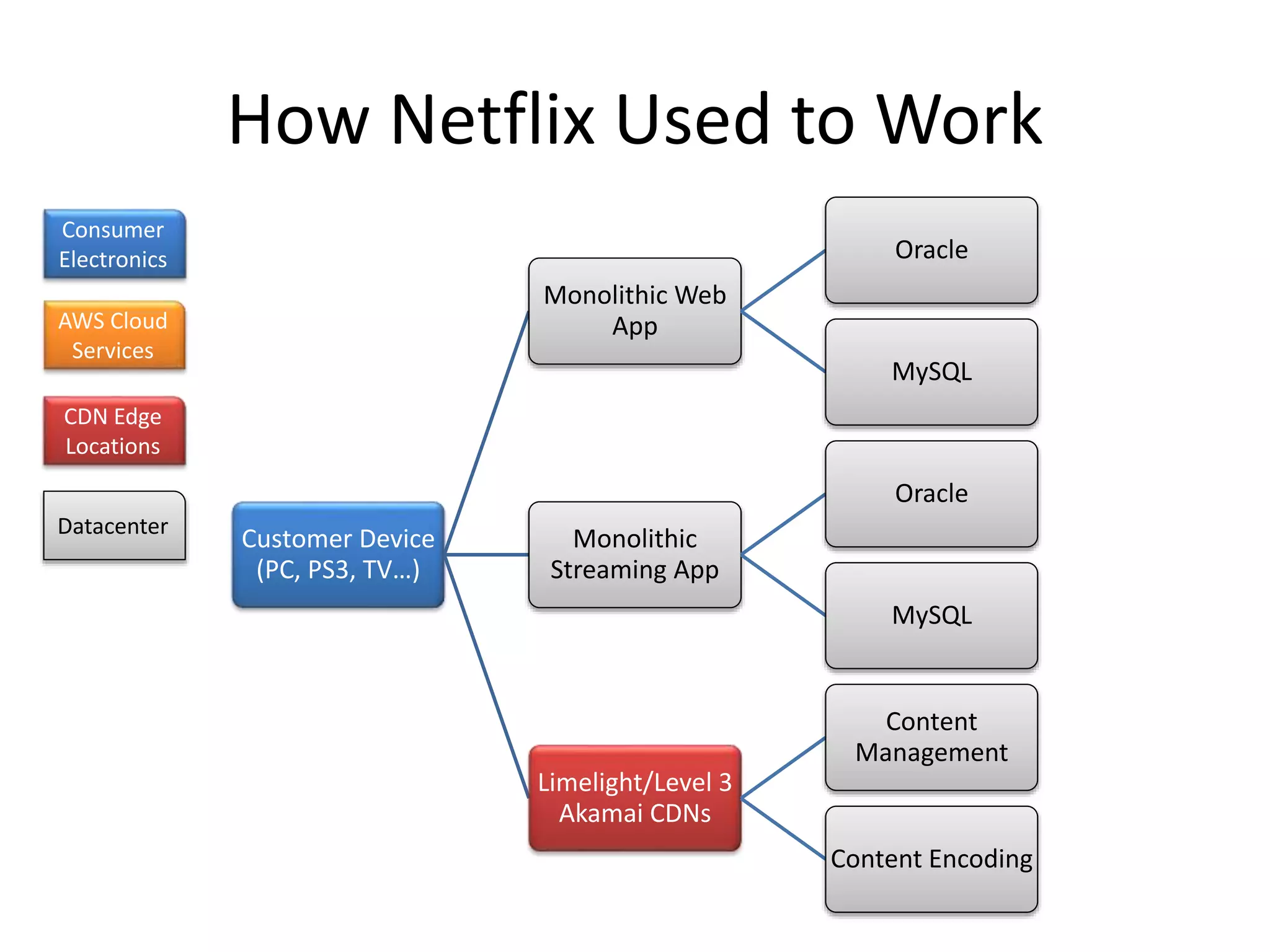 How Netflix Used to Work
Consumer
Electronics

Oracle
Monolithic Web
App

AWS Cloud
Services

MySQL

CDN Edge
Locations

Oracle
Datacenter

Customer Device
(PC, PS3, TV…)

Monolithic
Streaming App
MySQL

Content
Management
Limelight/Level 3
Akamai CDNs
Content Encoding

 