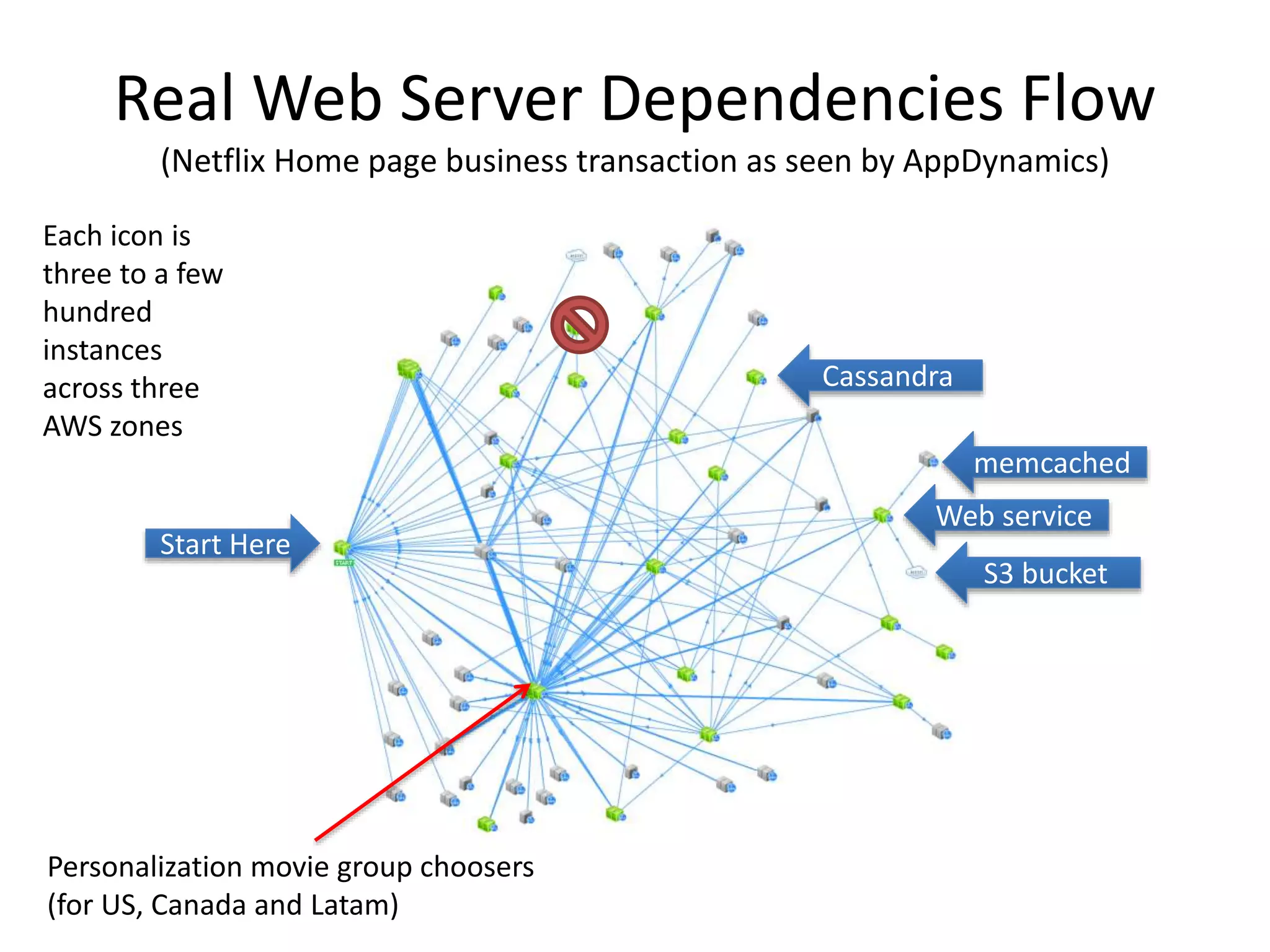 Real Web Server Dependencies Flow
(Netflix Home page business transaction as seen by AppDynamics)
Each icon is
three to a few
hundred
instances
across three
AWS zones

Cassandra
memcached

Start Here

Personalization movie group choosers
(for US, Canada and Latam)

Web service
S3 bucket

 