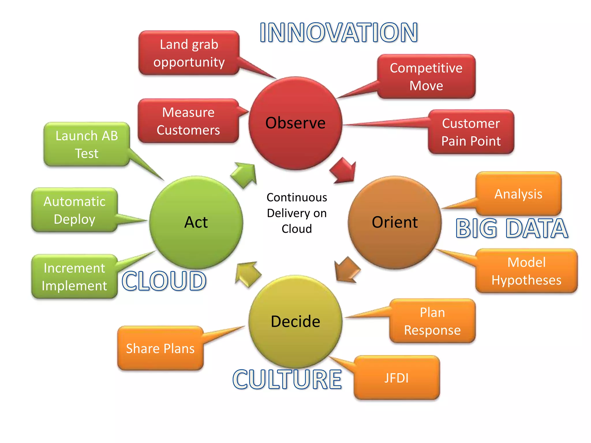 Land grab
opportunity

Launch AB
Test
Automatic
Deploy

Measure
Customers

Act

Competitive
Move

Observe

Continuous
Delivery on
Cloud

Customer
Pain Point

Analysis

Orient
Model
Hypotheses

Increment
Implement

Decide

Plan
Response

Share Plans
JFDI

 