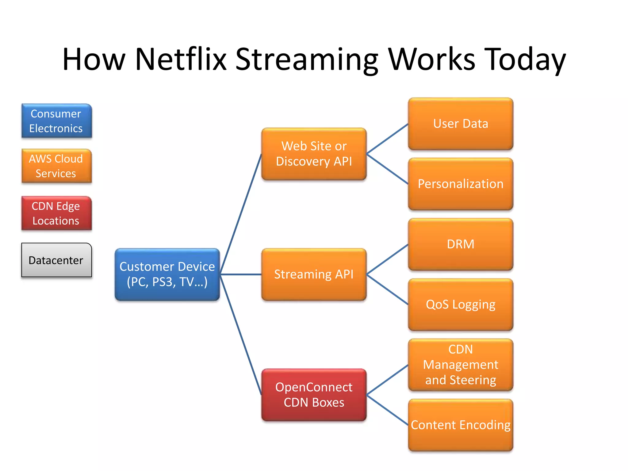 How Netflix Streaming Works Today
Consumer
Electronics

User Data
Web Site or
Discovery API

AWS Cloud
Services

Personalization

CDN Edge
Locations

DRM
Datacenter

Customer Device
(PC, PS3, TV…)

Streaming API
QoS Logging

OpenConnect
CDN Boxes

CDN
Management
and Steering
Content Encoding

 