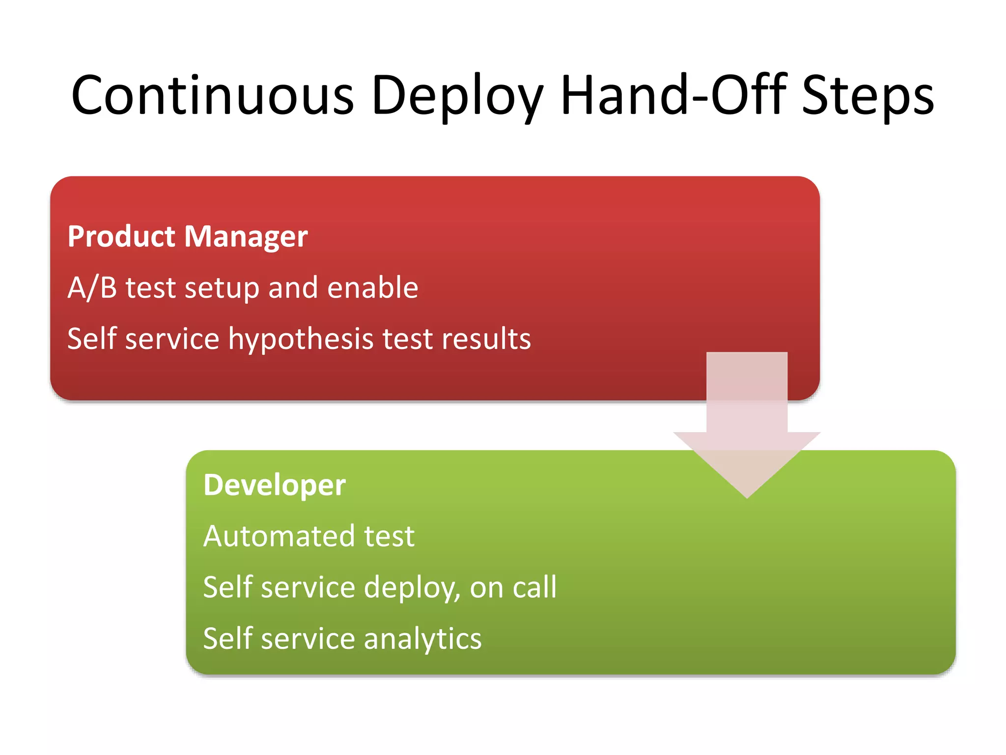 Continuous Deploy Hand-Off Steps
Product Manager
A/B test setup and enable
Self service hypothesis test results

Developer
Automated test

Self service deploy, on call
Self service analytics

 