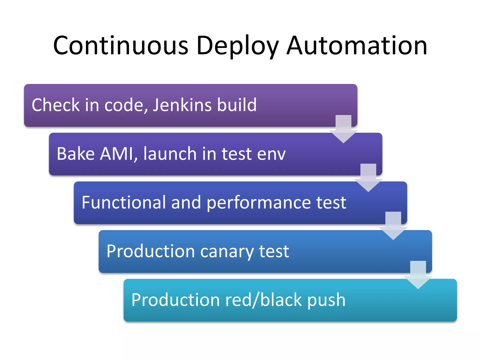 Continuous Deploy Automation
Check in code, Jenkins build
Bake AMI, launch in test env

Functional and performance test
Production canary test
Production red/black push

 