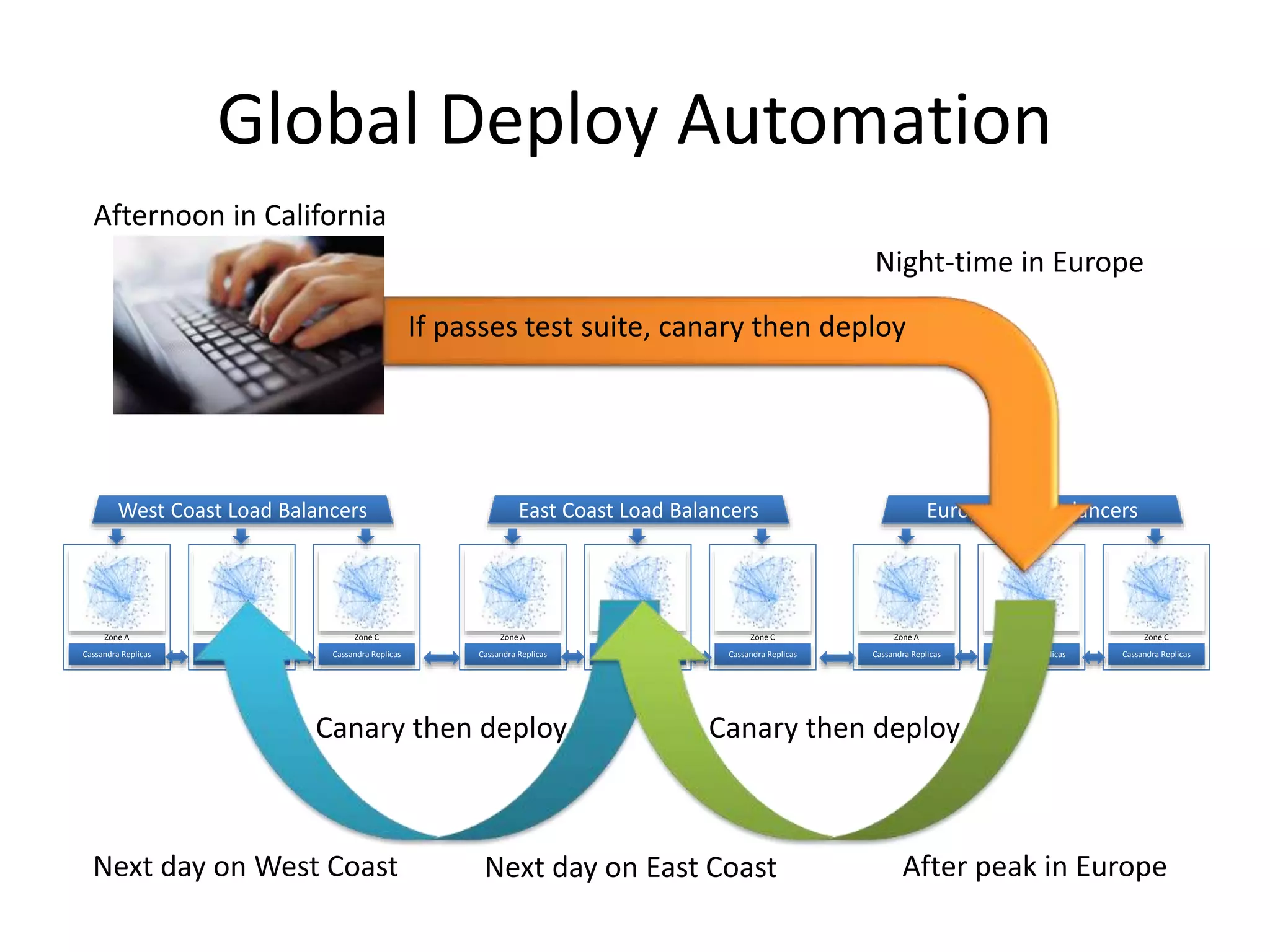 Global Deploy Automation
Afternoon in California
Night-time in Europe
If passes test suite, canary then deploy

West Coast Load Balancers

East Coast Load Balancers

Europe Load Balancers

Zone A

Zone B

Zone C

Zone A

Zone B

Zone C

Zone A

Zone B

Zone C

Cassandra Replicas

Cassandra Replicas

Cassandra Replicas

Cassandra Replicas

Cassandra Replicas

Cassandra Replicas

Cassandra Replicas

Cassandra Replicas

Cassandra Replicas

Canary then deploy

Next day on West Coast

Canary then deploy

Next day on East Coast

After peak in Europe

 