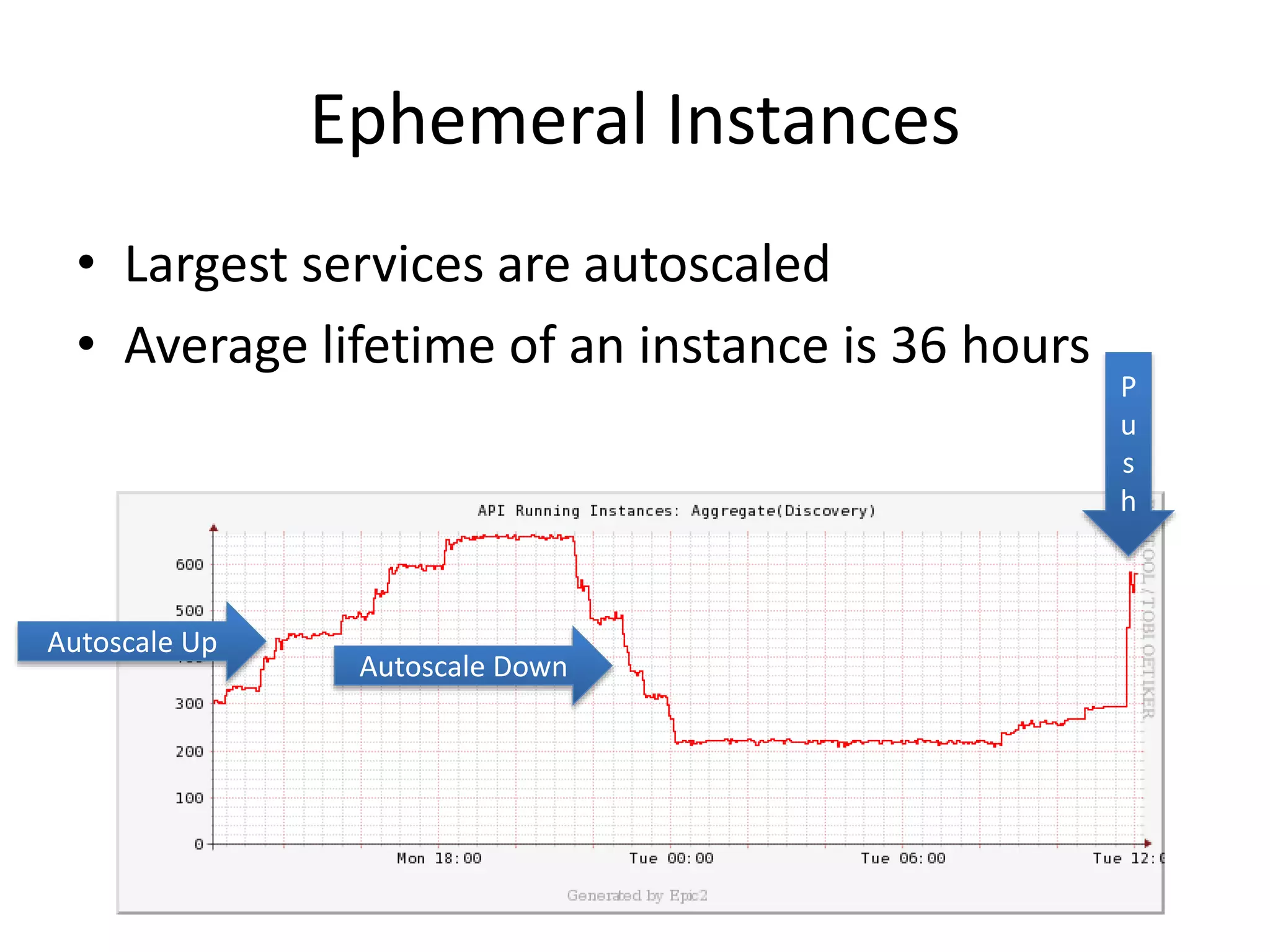 Ephemeral Instances
• Largest services are autoscaled
• Average lifetime of an instance is 36 hours

Autoscale Up

Autoscale Down

P
u
s
h

 