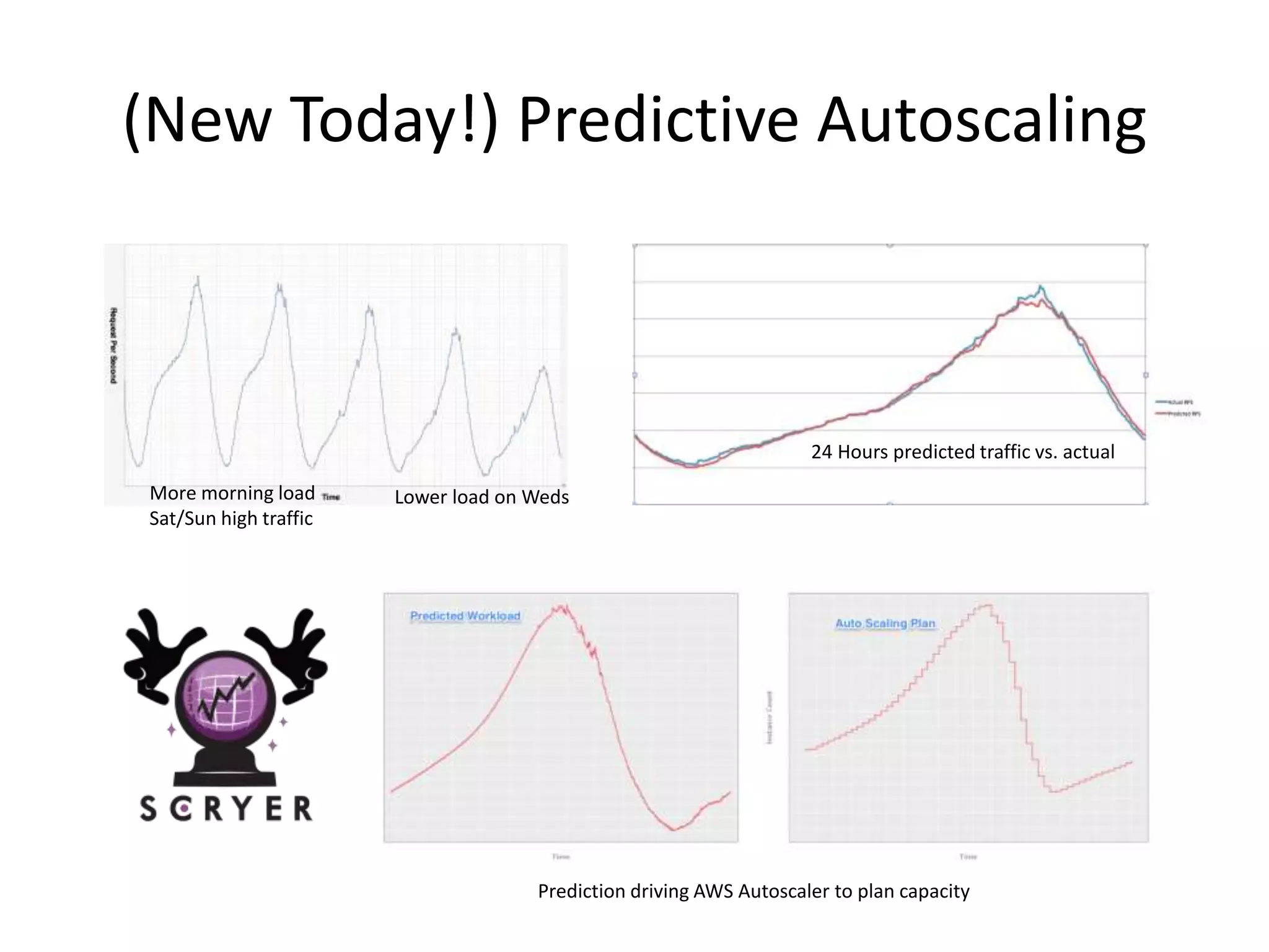 (New Today!) Predictive Autoscaling

24 Hours predicted traffic vs. actual
More morning load
Sat/Sun high traffic

Lower load on Weds

Prediction driving AWS Autoscaler to plan capacity

 