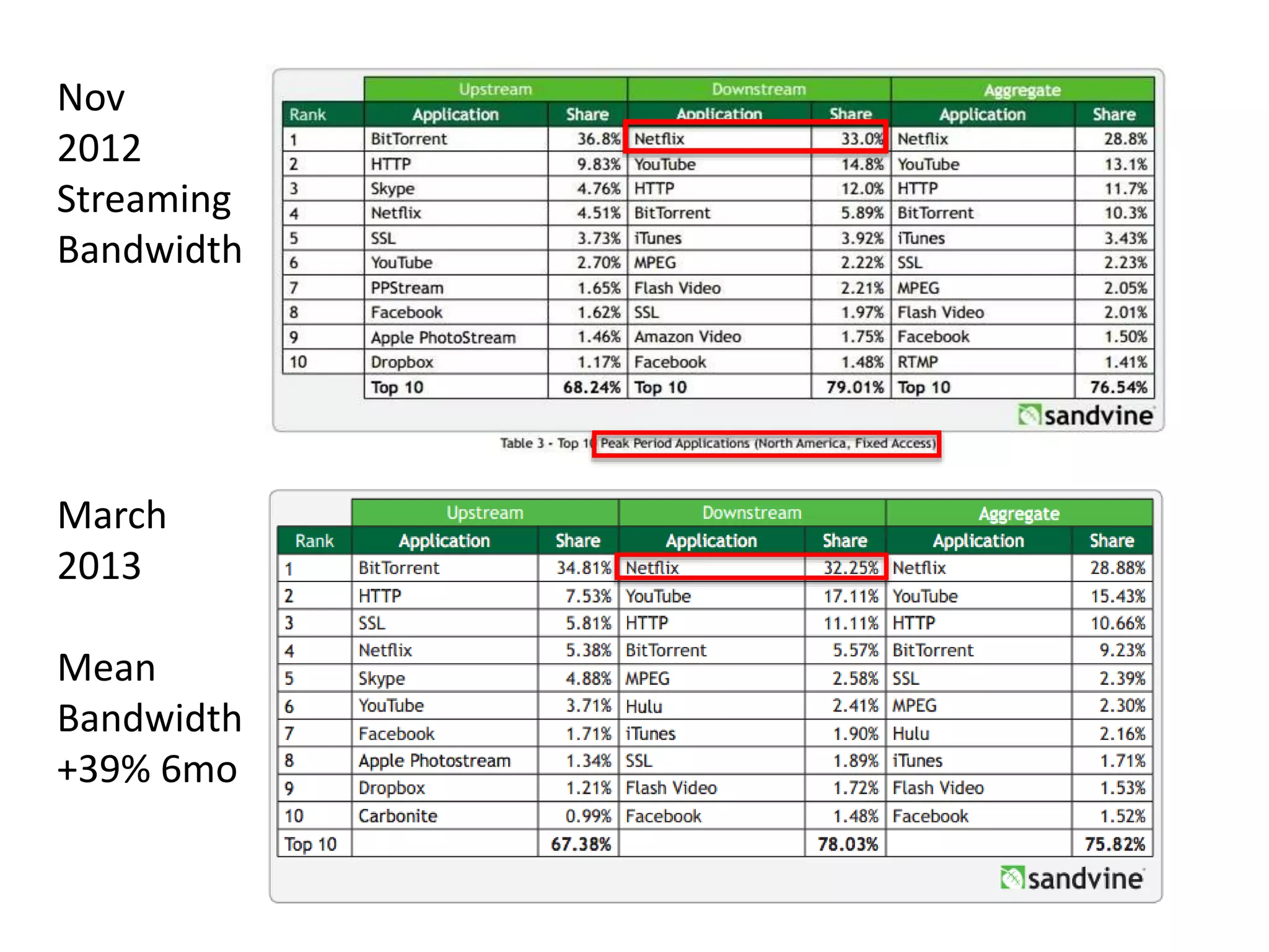 Nov
2012
Streaming
Bandwidth

March
2013
Mean
Bandwidth
+39% 6mo

 
