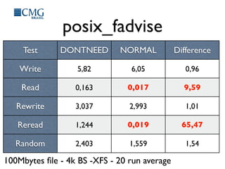 posix_fadvise
Test DONTNEED NORMAL Difference
Write
Read
Rewrite
Reread
Random
5,82 6,05 0,96
0,163 0,017 9,59
3,037 2,993 1,01
1,244 0,019 65,47
2,403 1,559 1,54
100Mbytes ﬁle - 4k BS -XFS - 20 run average
 