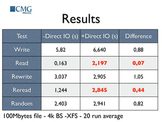 Results
Test -Direct IO (s) +Direct IO (s) Difference
Write
Read
Rewrite
Reread
Random
5,82 6,640 0,88
0,163 2,197 0,07
3,037 2,905 1,05
1,244 2,845 0,44
2,403 2,941 0,82
100Mbytes ﬁle - 4k BS -XFS - 20 run average
 