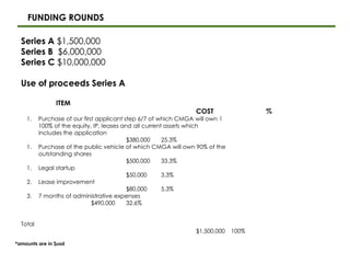Series A $1,500,000
Series B $6,000,000
Series C $10,000,000
Use of proceeds Series A
ITEM
COST %
1. Purchase of our first applicant step 6/7 of which CMGA will own 1
100% of the equity, IP, leases and all current assets which
includes the application
$380,000 25.3%
1. Purchase of the public vehicle of which CMGA will own 90% of the
outstanding shares
$500,000 33.3%
1. Legal startup
$50,000 3.3%
2. Lease improvement
$80,000 5.3%
3. 7 months of administrative expenses
$490,000 32.6%
Total
$1,500,000 100%
FUNDING ROUNDS
*amounts are in $usd
 