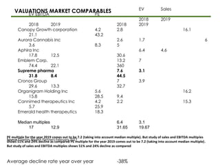 VALUATIONS MARKET COMPARABLES
Source Echelon Wealth Partners February 2017
EV Sales
EV EBITDA PE
2018 2019
2018 2019 2018 2019
Canopy Growth corporation 4.2 2.8 16.1
21.1 43.2
Aurora Cannabis Inc 2.6 1.7 6
3.6 8.3 5
Aphira Inc 6.4 4.6
17.8 12.5 30.6
Emblem Corp. 13.2 7
74.4 22.1 360
Supreme pharma 7.6 3.1
31.8 8.4 44.5
Cronos Group 7 3.9
29.6 13.3 32.7
Organigram Holding Inc 5.6 16.2
15.8 28.5 9.4
Cannimed therapeutics Inc 4.2 2.2 15.3
5.7 25.9
Emerald health therapeutics 18.3
Median multiples 6.4 3.1
17 12.9 31.65 19.67
PE multiple for the year 2019 comes out to be 7.2 (taking into account median multiple). But study of sales and EBITDA multiples
shows 51% and 24% decline as compared PE multiple for the year 2019 comes out to be 7.2 (taking into account median multiple).
But study of sales and EBITDA multiples shows 51% and 24% decline as compared
Average decline rate year over year -38%
 