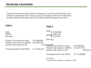 PROJECTED VALUATIONS
YEAR 2
Sales $ 15,200,000
EBITDA $ 5,593,720
Earnings $ 4,722,474
Market Cap based on sales $ 97,280,000
Market Cap based on EBITDA $ 95,093,240
Market Cap based on PE $ 149,466,289
Average Market Cap (2018) $ 113,946,510
YEAR 3
Sales
EBITDA
Earnings
Market Cap based on sales $ 94,240,000
Market Cap based on EBITDA $ 144,317,976
Market Cap based on PE $ 185,816,2
Average Market Cap (2019) $ 141,458,082
*2 facilities
**anticipated change in valuations -38%
These are forward looking statements based on our financial forecasts and
market comparables from various sources including investment studies from
Dundee Wealth Management and Echelon Wealth Mangent from 2017
 