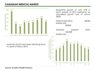Sequential growth of over 31% in
each quarter of 2016 represents an
annualized growth rate of almost
200%.
Patients Sept 2016: 98,000
Market size:
$260M
Anticipat patients 2018:
450,000
Market size:
1.2B
CANADIAN MEDICAL MARKET
Source: Echelon Wealth Partners
Inventory stocks have been declining since
it’s peak of March 2015
 