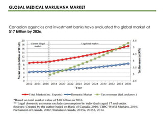 Canadian agencies and investment banks have evaluated the global market at
$17 billion by 2036.
GLOBAL MEDICAL MARIJUANA MARKET
 