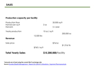 Production capacity per facility
Production floor 20,000 sq.ft
Harvest per sq.ft 2 oz
Harvests 5 / year
Yearly production 10 oz / sq.ft
200,000 oz
12,500 lbs
Revenue
Sale price $76/oz
$1,216/ lb
$760 / sq.ft
Total Yearly Sales $15,200,000/facility
SALES
*amounts are in $usd using the current $0.67 exchange rate
Source Dundee Wealth Management - Report On CDN LP's Valuations - Supreme Pharmaceuticals
 