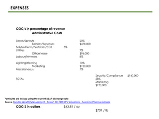 EXPENSES
*amounts are in $usd using the current $0.67 exchange rate
Source Dundee Wealth Management - Report On CDN LP's Valuations - Supreme Pharmaceuticals
COG’s in percentage of revenue
Administrative Costs
Seeds/Sprouts 20%
Salaries/Expenses $478,000
Soil/Nutrients/Pestisides/Co2 5%
Utilities 7%
Office lease $96,000
Labour/Trimmers 8%
Lighting/Heating 10%
Marketing $120,000
Miscelaneous 7%
Security/Compliance $140,000
TOTAL 58%
Marketing
$120,000
COG’S in dollars $43.81 / oz
$701 / lb
 