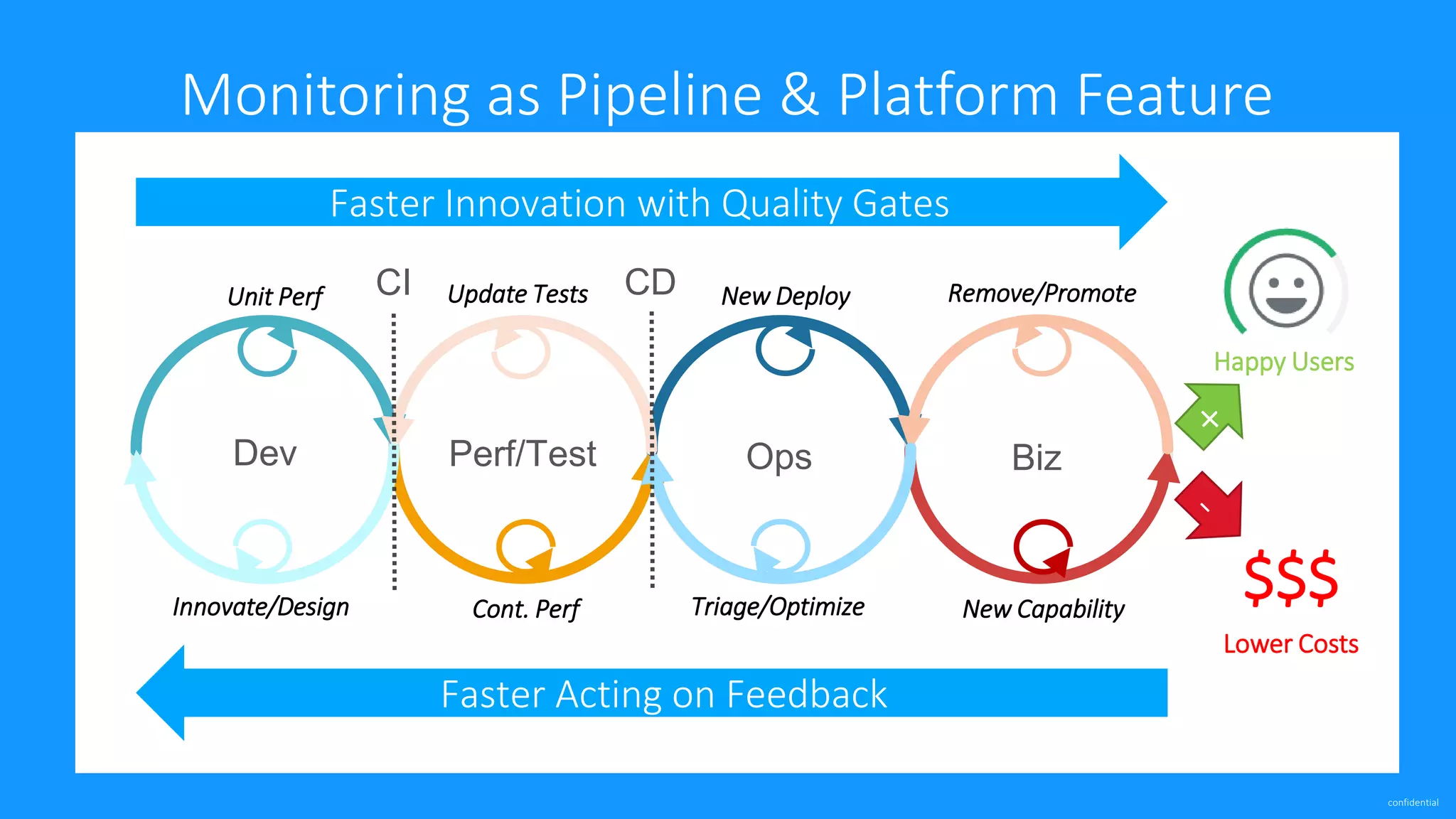 confidential
Monitoring as Pipeline & Platform Feature
Dev Perf/Test Ops Biz
Faster Innovation with Quality Gates
Faster Acting on Feedback
Unit Perf
Cont. Perf
New Deploy
New Capability
CI CD Remove/Promote
Triage/Optimize
Update Tests
Innovate/Design
$$$
Lower Costs
Happy Users
 