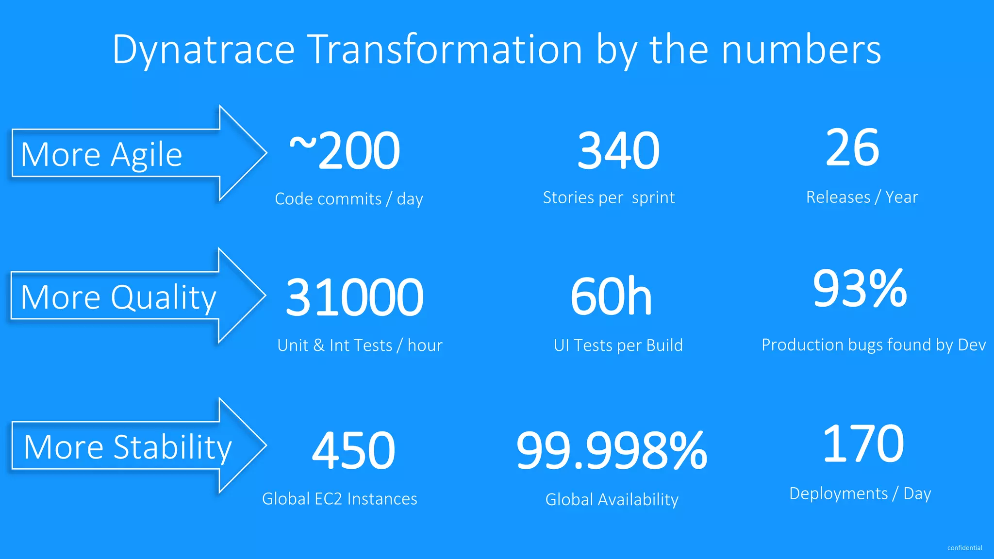 confidential
Dynatrace Transformation by the numbers
26
170
Releases / Year
Deployments / Day
31000 60h
Unit & Int Tests / hour UI Tests per Build
More Quality
~200 340
Code commits / day Stories per sprint
More Agile
93%
Production bugs found by Dev
More Stability 450 99.998%
Global EC2 Instances Global Availability
 