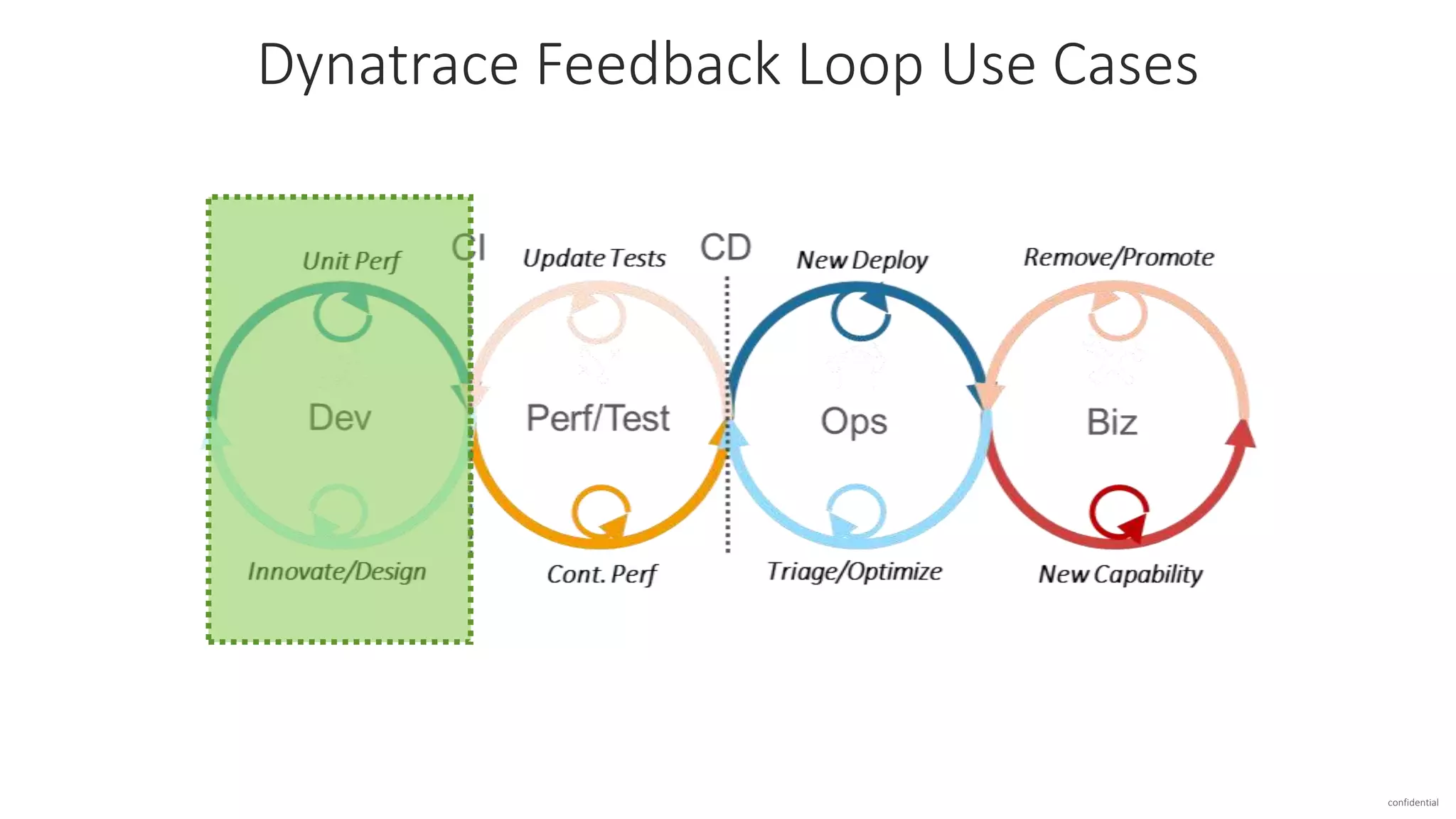 confidential
Dynatrace Feedback Loop Use Cases
 