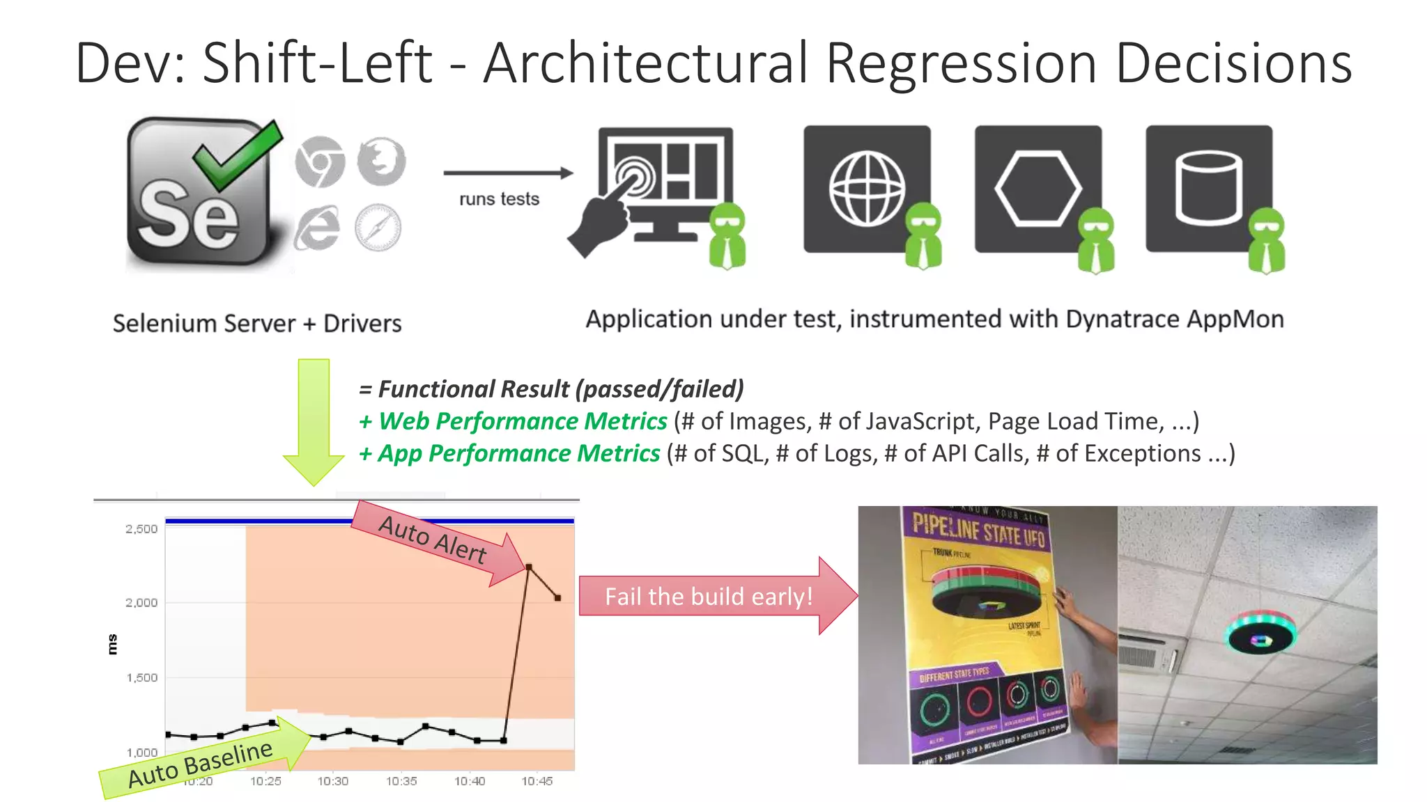 Dev: Shift-Left - Architectural Regression Decisions
= Functional Result (passed/failed)
+ Web Performance Metrics (# of Images, # of JavaScript, Page Load Time, ...)
+ App Performance Metrics (# of SQL, # of Logs, # of API Calls, # of Exceptions ...)
Fail the build early!
 