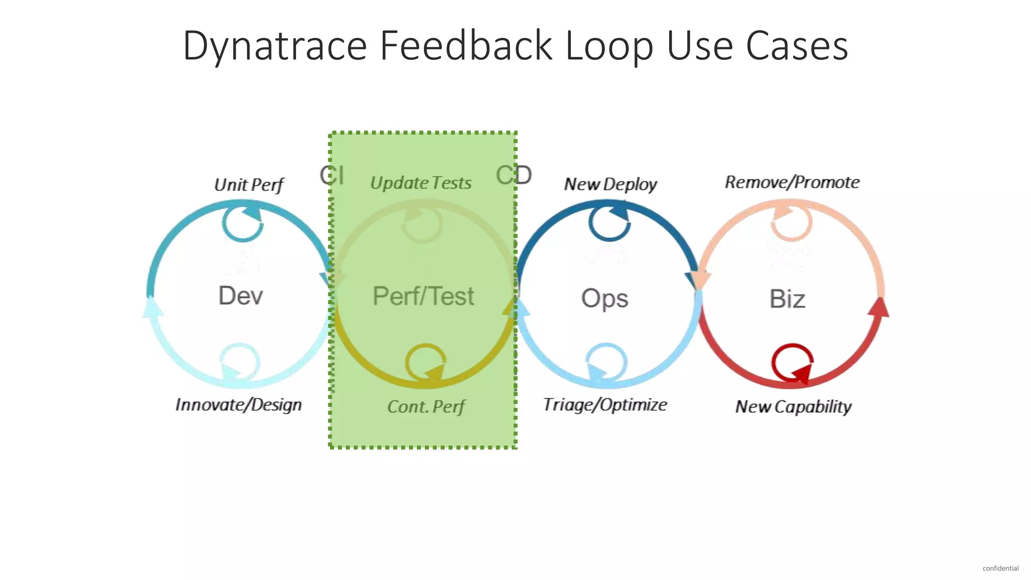 confidential
Dynatrace Feedback Loop Use Cases
 