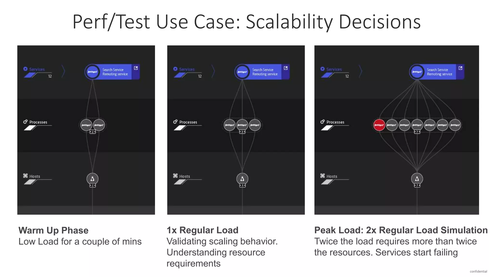 confidential
Warm Up Phase
Low Load for a couple of mins
Peak Load: 2x Regular Load Simulation
Twice the load requires more than twice
the resources. Services start failing
1x Regular Load
Validating scaling behavior.
Understanding resource
requirements
Perf/Test Use Case: Scalability Decisions
 