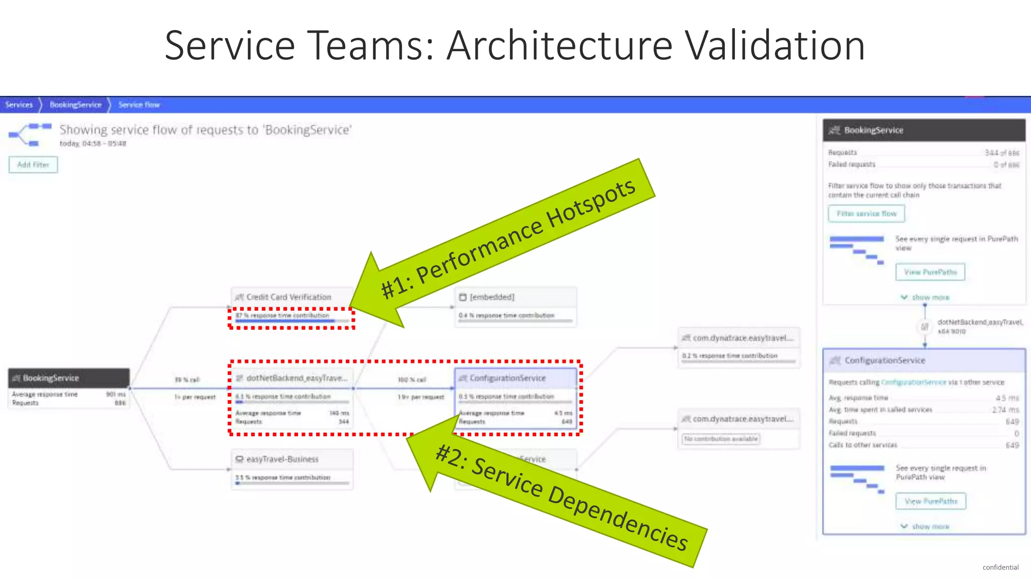 confidential
Service Teams: Architecture Validation
 