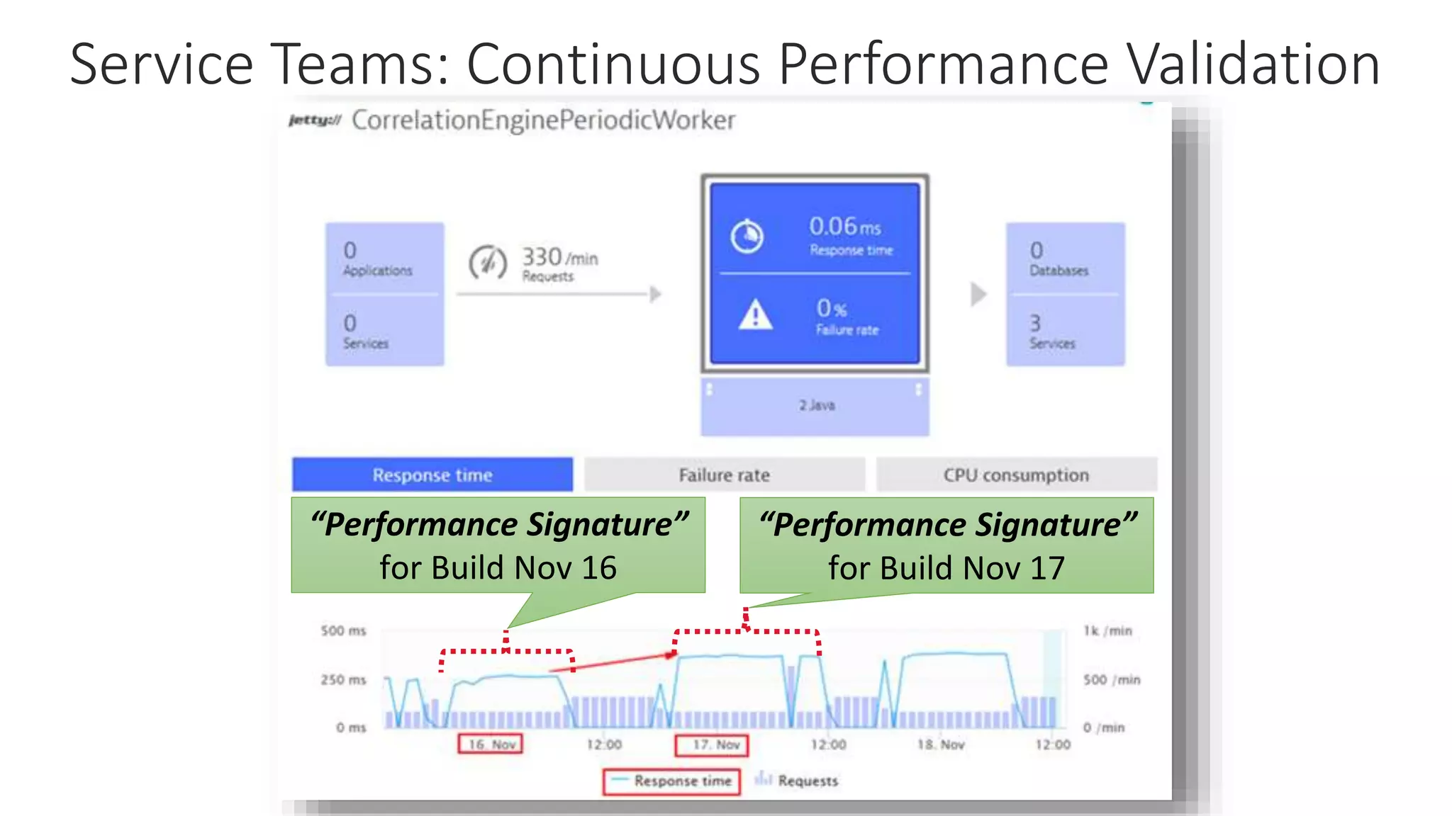 Service Teams: Continuous Performance Validation
“Performance Signature”
for Build Nov 16
“Performance Signature”
for Build Nov 17
 