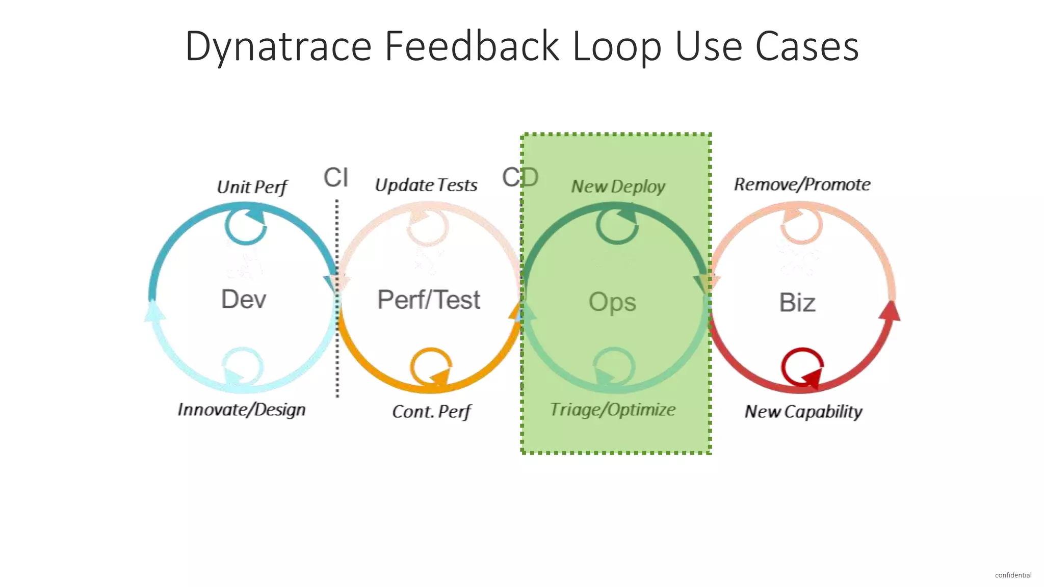 confidential
Dynatrace Feedback Loop Use Cases
 