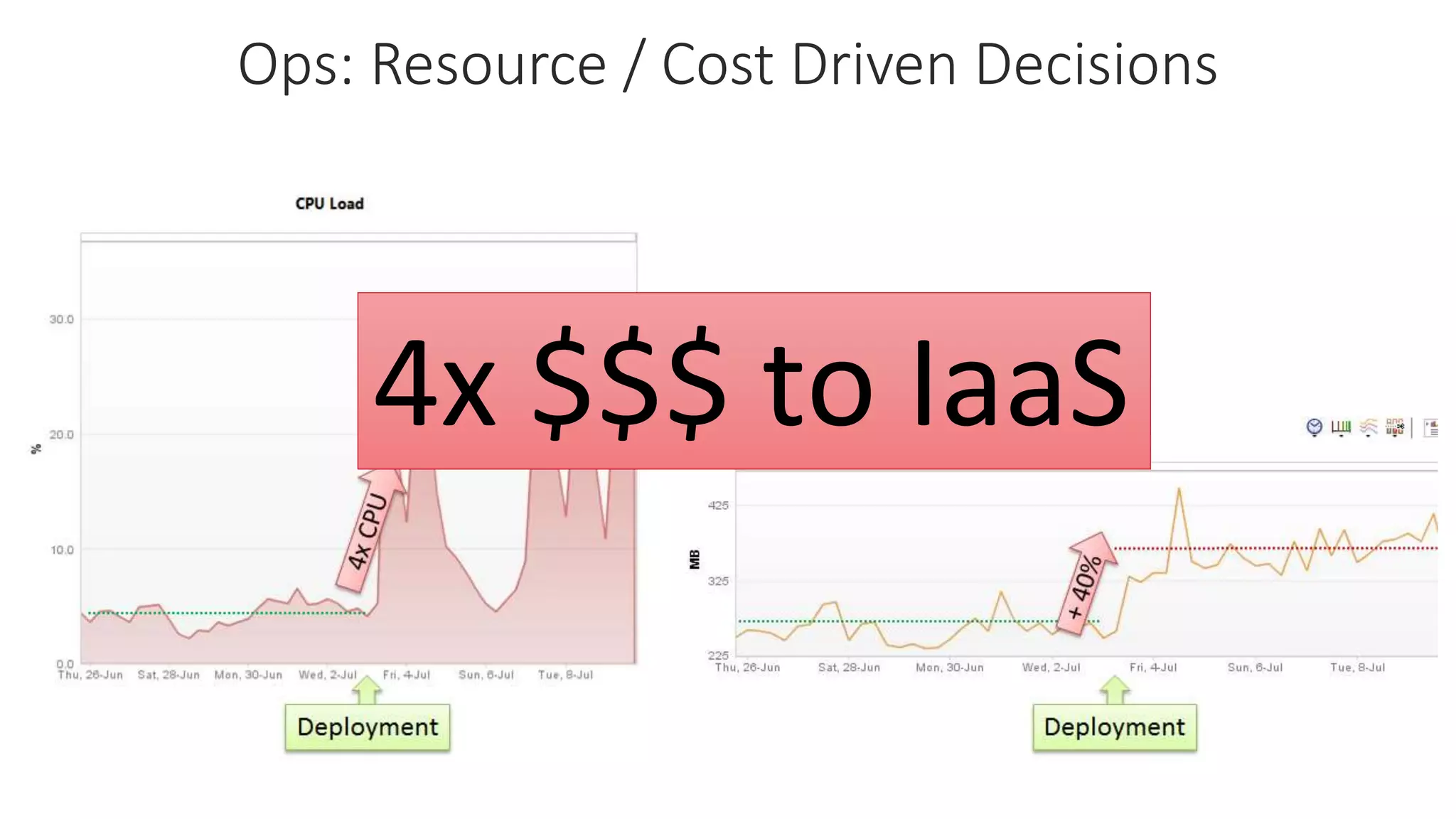 4x $$$ to IaaS
Ops: Resource / Cost Driven Decisions
 