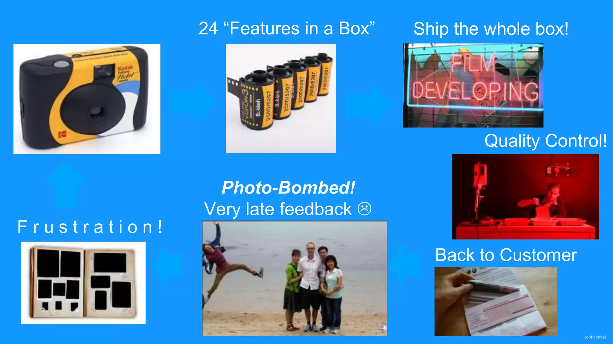 confidential
24 “Features in a Box” Ship the whole box!
Photo-Bombed!
Very late feedback 
F r u s t r a t i o n !
Quality Control!
Back to Customer
 