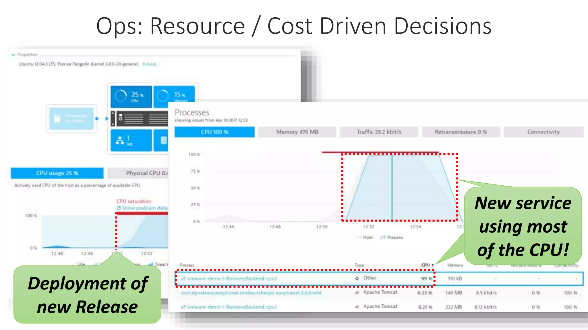 Ops: Resource / Cost Driven Decisions
Deployment of
new Release
New service
using most
of the CPU!
New service
using most
of the CPU!
 