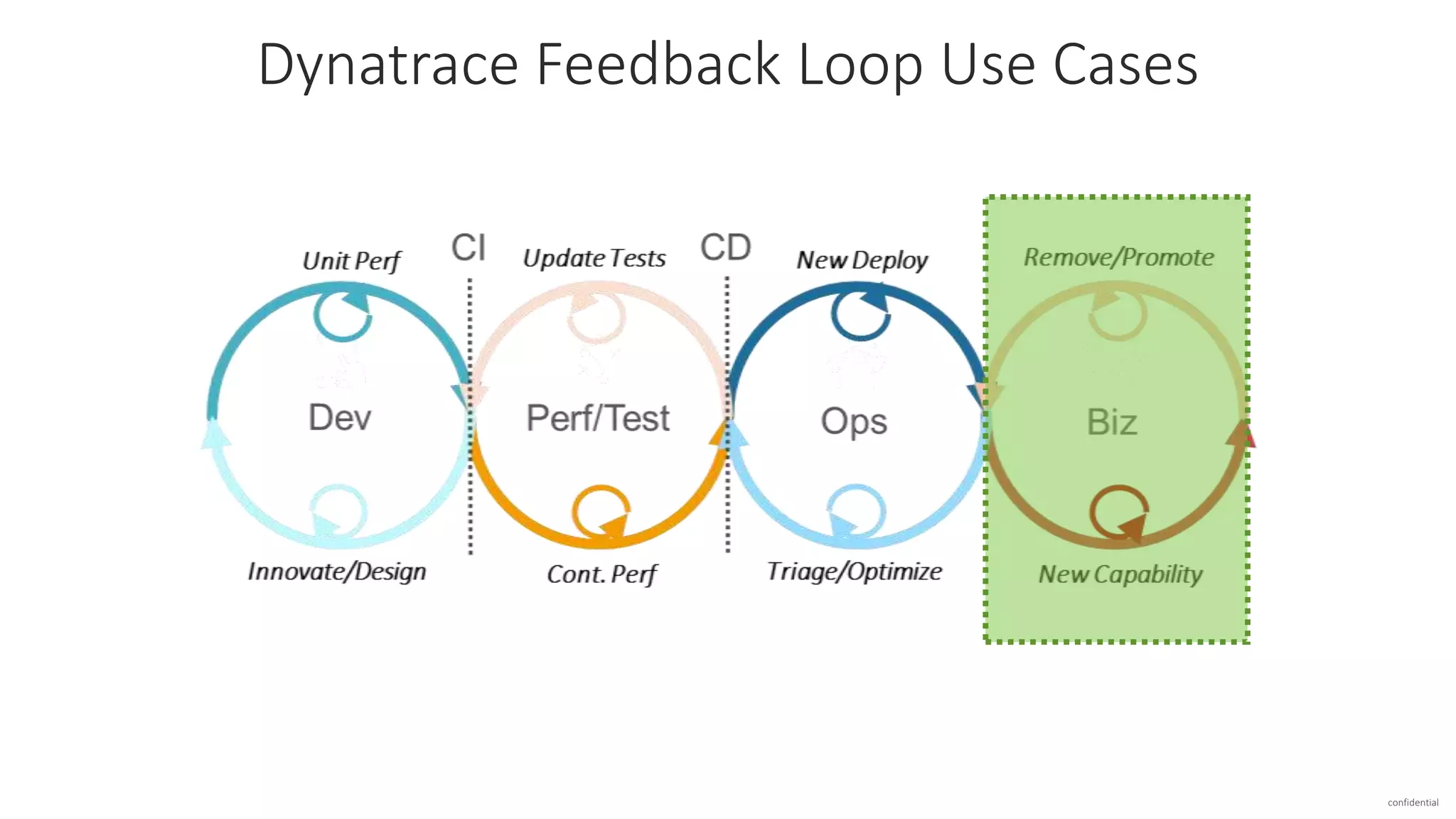 confidential
Dynatrace Feedback Loop Use Cases
 