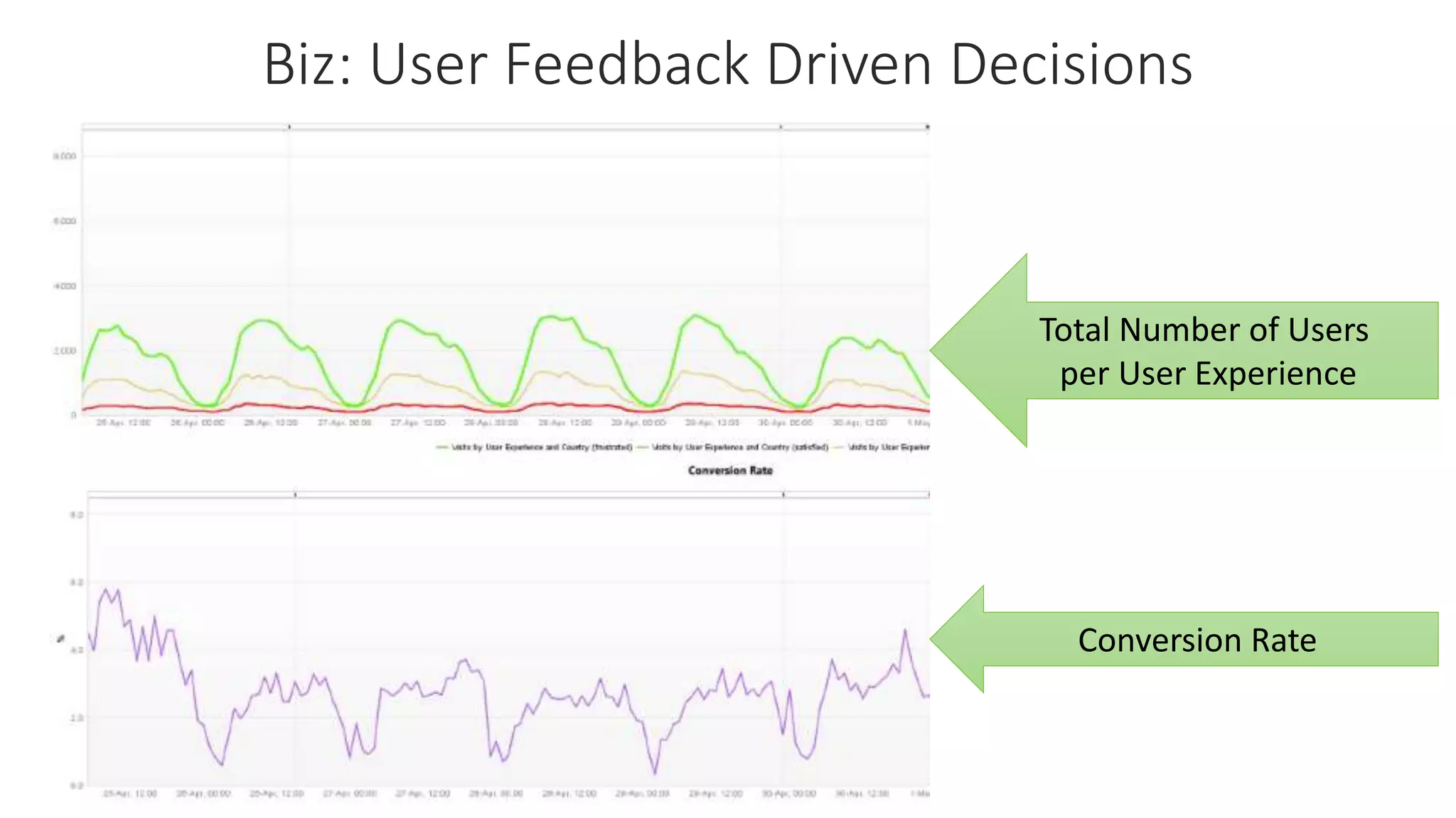 Total Number of Users
per User Experience
Conversion Rate
Biz: User Feedback Driven Decisions
 