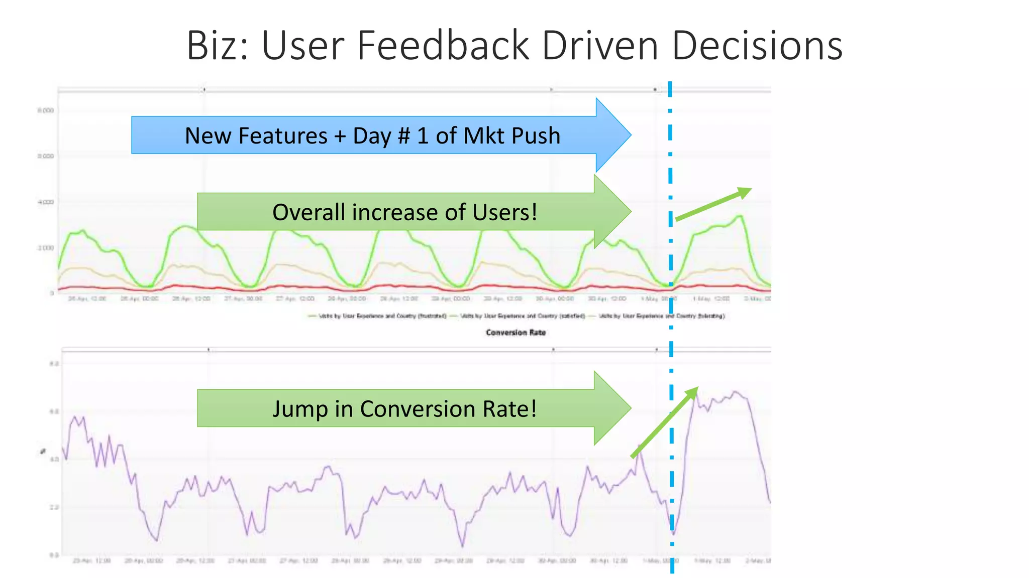 New Features + Day # 1 of Mkt Push
Overall increase of Users!
Jump in Conversion Rate!
Biz: User Feedback Driven Decisions
 