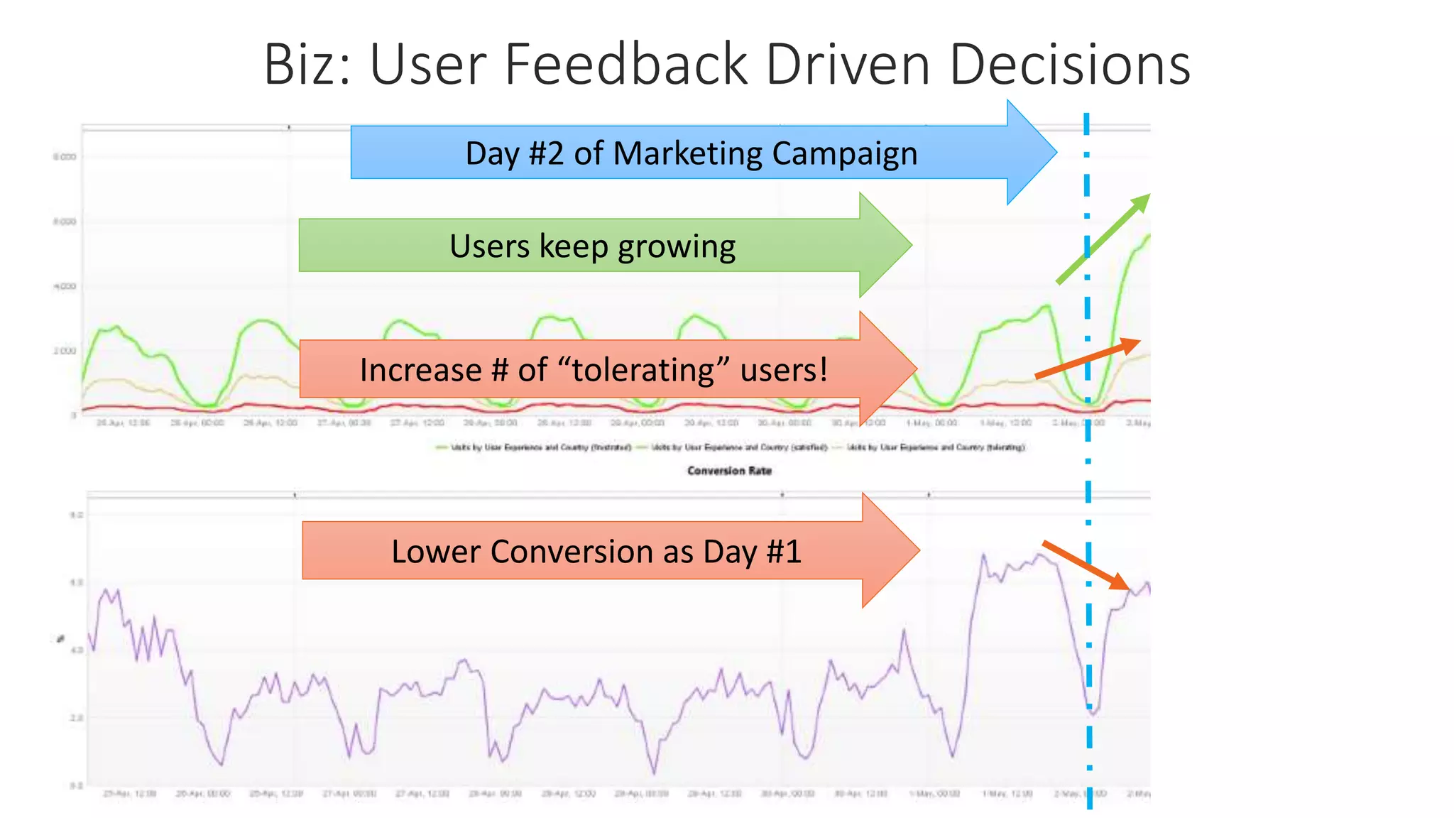 Users keep growing
Increase # of “tolerating” users!
Lower Conversion as Day #1
Day #2 of Marketing Campaign
Biz: User Feedback Driven Decisions
 