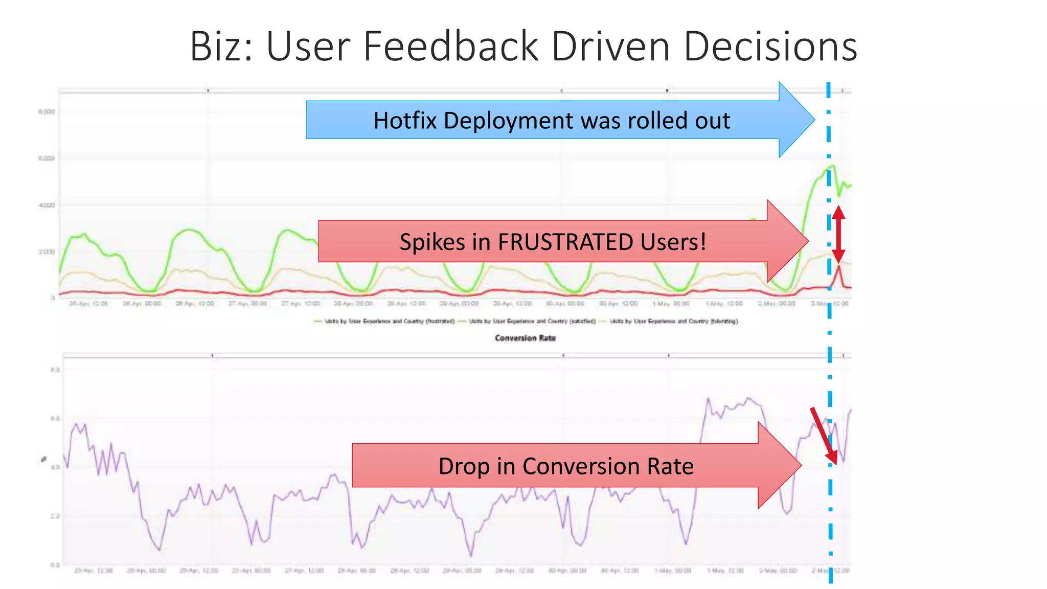 Drop in Conversion Rate
Spikes in FRUSTRATED Users!
Hotfix Deployment was rolled out
Biz: User Feedback Driven Decisions
 