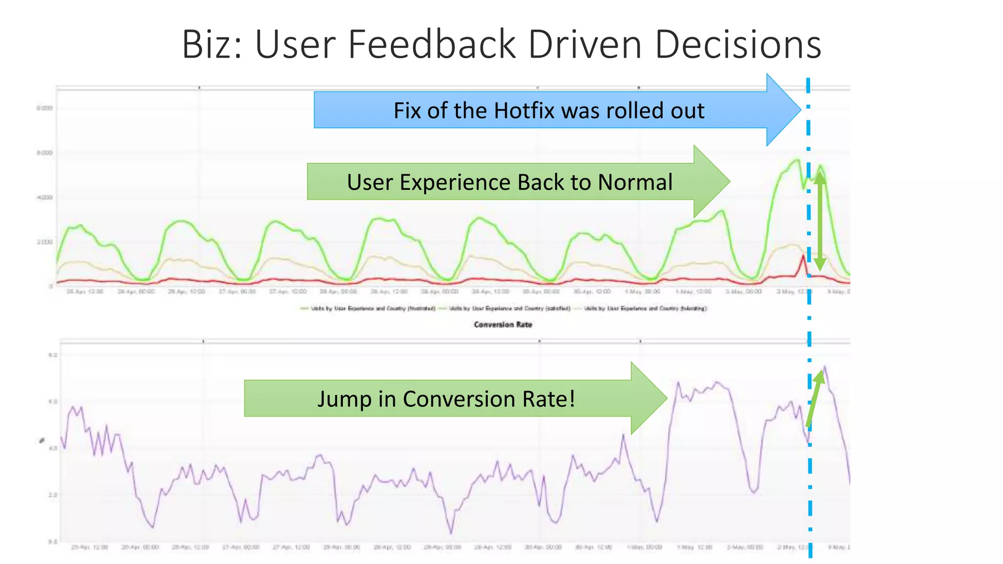 User Experience Back to Normal
Jump in Conversion Rate!
Fix of the Hotfix was rolled out
Biz: User Feedback Driven Decisions
 