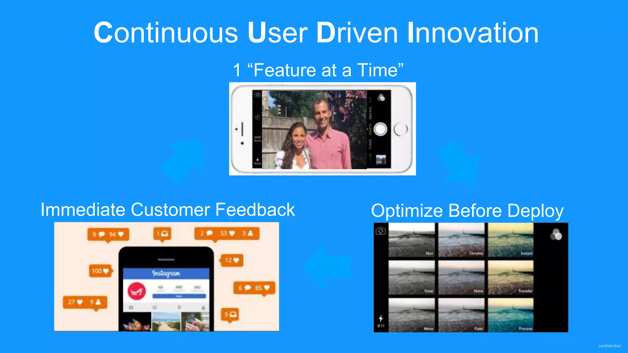 confidential
Continuous User Driven Innovation
1 “Feature at a Time”
Optimize Before DeployImmediate Customer Feedback
 