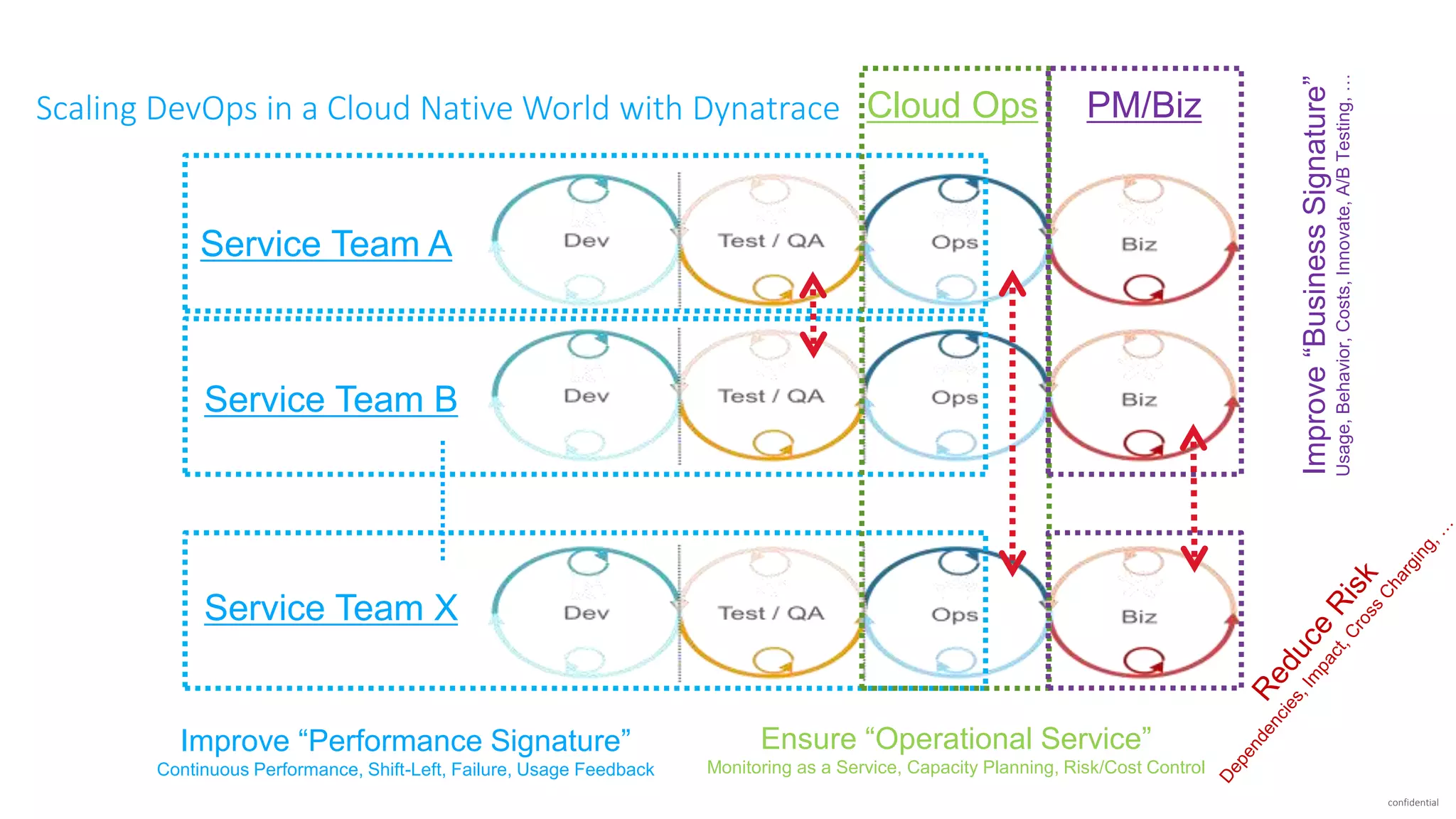 confidential
Scaling DevOps in a Cloud Native World with Dynatrace
Service Team A
Service Team B
Service Team X
Improve “Performance Signature”
Continuous Performance, Shift-Left, Failure, Usage Feedback
Cloud Ops
Ensure “Operational Service”
Monitoring as a Service, Capacity Planning, Risk/Cost Control
PM/Biz
Improve“BusinessSignature”
Usage,Behavior,Costs,Innovate,A/BTesting,…
 