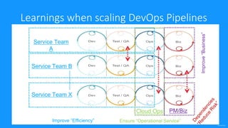 confidential
Learnings when scaling DevOps Pipelines
Service Team
A
Service Team B
Service Team X
Improve “Efficiency”
Cloud Ops
Ensure “Operational Service”
PM/Biz
Improve“Business”
 
