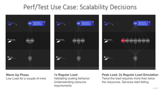 confidential
Warm Up Phase
Low Load for a couple of mins
Peak Load: 2x Regular Load Simulation
Twice the load requires more than twice
the resources. Services start failing
1x Regular Load
Validating scaling behavior.
Understanding resource
requirements
Perf/Test Use Case: Scalability Decisions
 