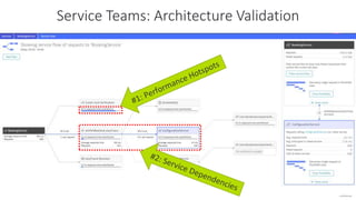 confidential
Service Teams: Architecture Validation
 