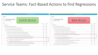 Service Teams: Fact-Based Actions to find Regressions
GOOD BUILD BAD BUILD
 