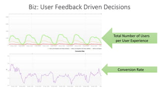 Total Number of Users
per User Experience
Conversion Rate
Biz: User Feedback Driven Decisions
 